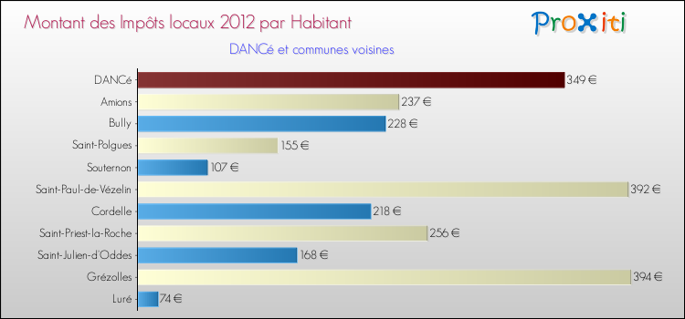 Montant des impôts locaux par Habitant pour DANCé et les communes proches Comparaison des impôts locaux par habitant pour DANCé et les communes voisines