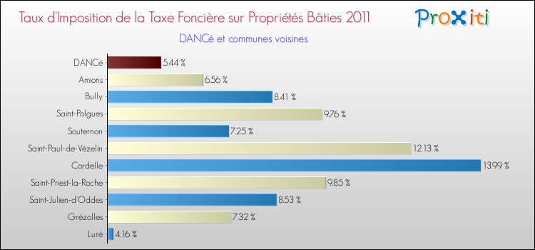 Taux d'imposition de la taxe foncière sur le bati 2011 pour DANCé et les communes proches Comparaison des taux d'imposition de la taxe foncière sur le bati 2011 pour DANCé et les communes voisines