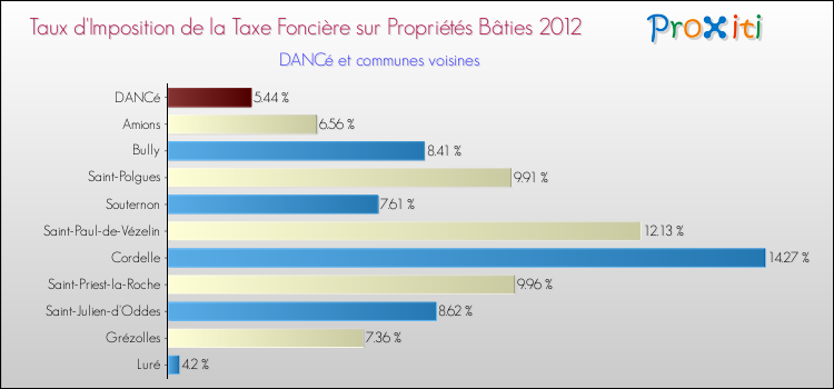 Taux d'imposition de la taxe foncière sur le bati 2012 pour DANCé et les communes proches Comparaison des taux d'imposition de la taxe foncière sur le bati 2012 pour DANCé et les communes voisines