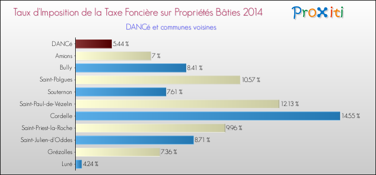 Taux d'imposition de la taxe foncière sur le bati 2014 pour DANCé et les communes proches Comparaison des taux d'imposition de la taxe foncière sur le bati 2014 pour DANCé et les communes voisines