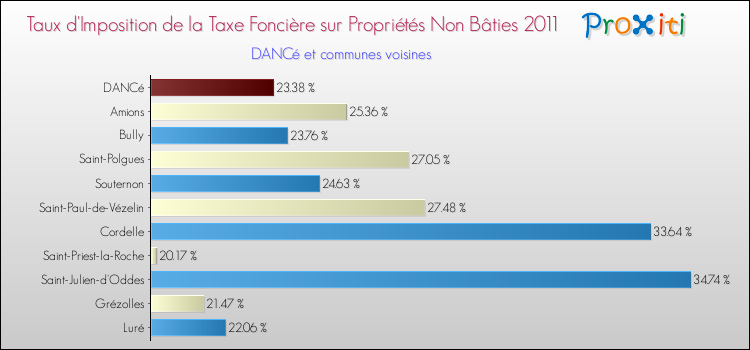 Taux d'imposition de la taxe foncière sur les immeubles et terrains non batis 2011 pour DANCé et les communes proches Comparaison des taux d'imposition de la taxe foncière sur les immeubles et terrains non batis 2011 pour DANCé et les communes voisines