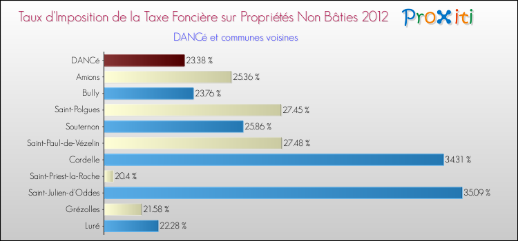 Taux d'imposition de la taxe foncière sur les immeubles et terrains non batis 2012 pour DANCé et les communes proches Comparaison des taux d'imposition de la taxe foncière sur les immeubles et terrains non batis 2012 pour DANCé et les communes voisines