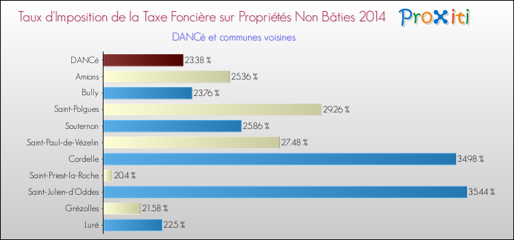 Taux d'imposition de la taxe foncière sur les immeubles et terrains non batis 2014 pour DANCé et les communes proches Comparaison des taux d'imposition de la taxe foncière sur les immeubles et terrains non batis 2014 pour DANCé et les communes voisines