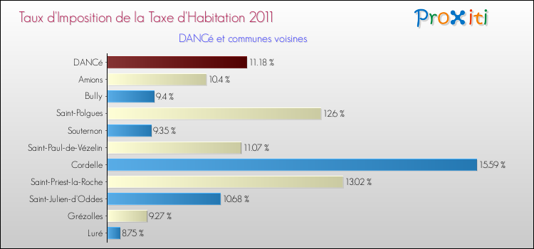 Taux d'imposition de la taxe d'habitation 2011 pour DANCé et les communes proches Comparaison des taux d'imposition de la taxe d'habitation 2011 pour DANCé et les communes voisines