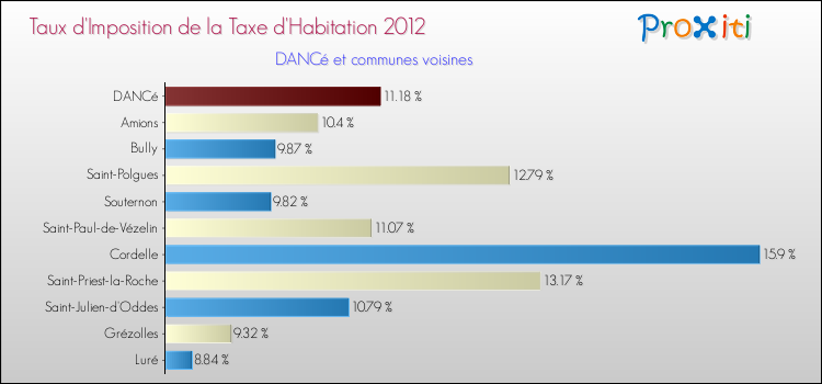 Taux d'imposition de la taxe d'habitation 2012 pour DANCé et les communes proches Comparaison des taux d'imposition de la taxe d'habitation 2012 pour DANCé et les communes voisines