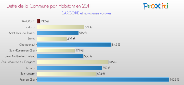 Dette par habitant de la commune en 2011 pour DARGOIRE et les communes proches Comparaison de la dette par habitant de la commune en 2011 pour DARGOIRE et les communes voisines