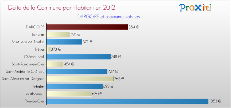 Dette par habitant de la commune en 2012 pour DARGOIRE et les communes proches Comparaison de la dette par habitant de la commune en 2012 pour DARGOIRE et les communes voisines