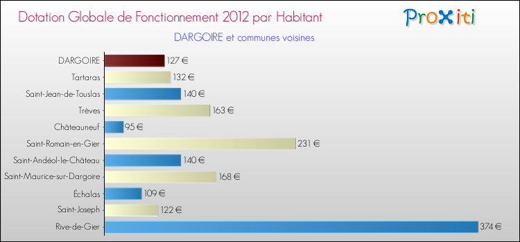 Montant des dotations globales de fonctionnement DGF par Habitant pour DARGOIRE et les communes proches Comparaison des des dotations globales de fonctionnement DGF par habitant pour DARGOIRE et les communes voisines