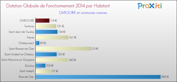 Montant des dotations globales de fonctionnement DGF par Habitant pour DARGOIRE et les communes proches en 2014. Comparaison des des dotations globales de fonctionnement DGF par habitant pour DARGOIRE et les communes voisines en 2014.