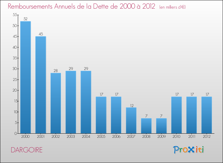 Evolution de l'annuité de la dette pour la commune de DARGOIRE de 2000 à 2012 Annuités de la dette pour DARGOIRE de 2000 à 2012