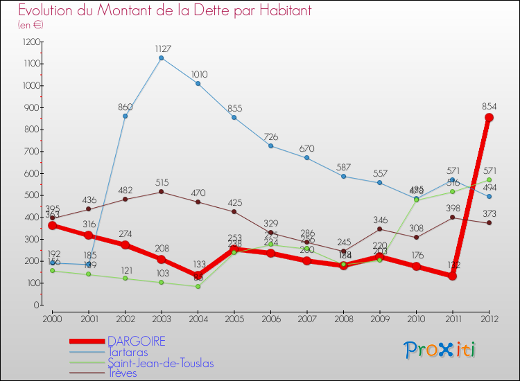 Evolution de la dette par habitant pour la commune de DARGOIRE et les communes proches de 2000 à 2012 Comparaison de la dette par habitant pour DARGOIRE et les communes voisines de 2000 à 2012