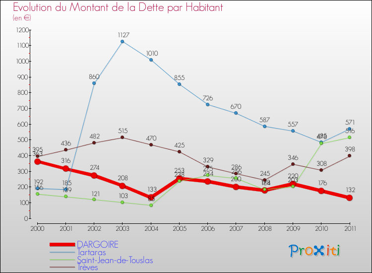Evolution de la dette par habitant pour la commune de DARGOIRE et les communes proches Comparaison de la dette par habitant pour DARGOIRE et les communes voisines