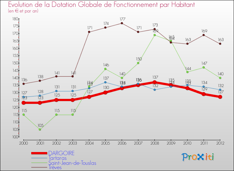 Evolution et montant de la dotation globale de fonctionnement par Habitant pour DARGOIRE et les communes proches Comparaison des dotations globales de fonctionnement par habitant pour DARGOIRE et les communes voisines