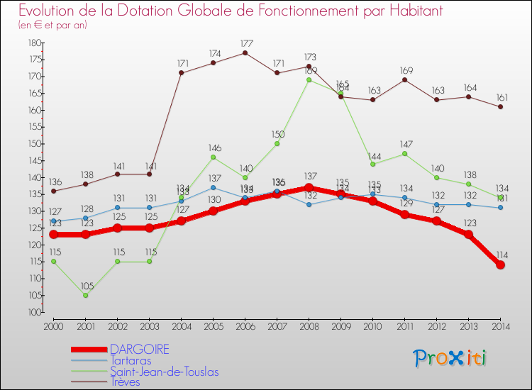 Evolution et montant de la dotation globale de fonctionnement par Habitant pour DARGOIRE et les communes proches de 2000 à 2014. Comparaison des dotations globales de fonctionnement par habitant pour DARGOIRE et les communes voisines de 2000 à 2014.