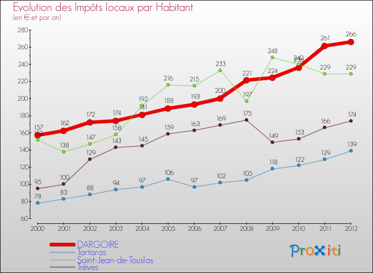 Evolution et montant des impôts locaux par Habitant pour DARGOIRE et les communes proches Comparaison des impôts locaux par habitant pour DARGOIRE et les communes voisines
