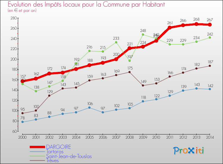 Evolution et montant des impôts locaux par Habitant pour DARGOIRE et les communes proches de 2000 à 2014 Comparaison des impôts locaux par habitant pour DARGOIRE et les communes voisines de 2000 à 2014