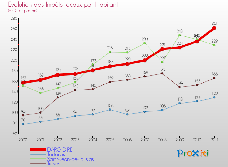 Evolution et montant des impôts locaux par Habitant pour DARGOIRE et les communes proches Comparaison des impôts locaux par habitant pour DARGOIRE et les communes voisines