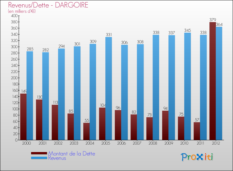 Evolution comparée de la dette et des revenus pour la commune de DARGOIRE de 2000 à 2012 Comparaison de la dette et des revenus pour DARGOIRE de 2000 à 2012