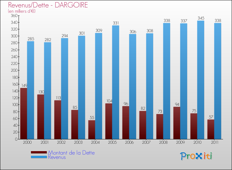 Evolution comparée de la dette et des revenus pour la commune de DARGOIRE de 2000 à 2011 Comparaison de la dette et des revenus pour DARGOIRE de 2000 à 2011