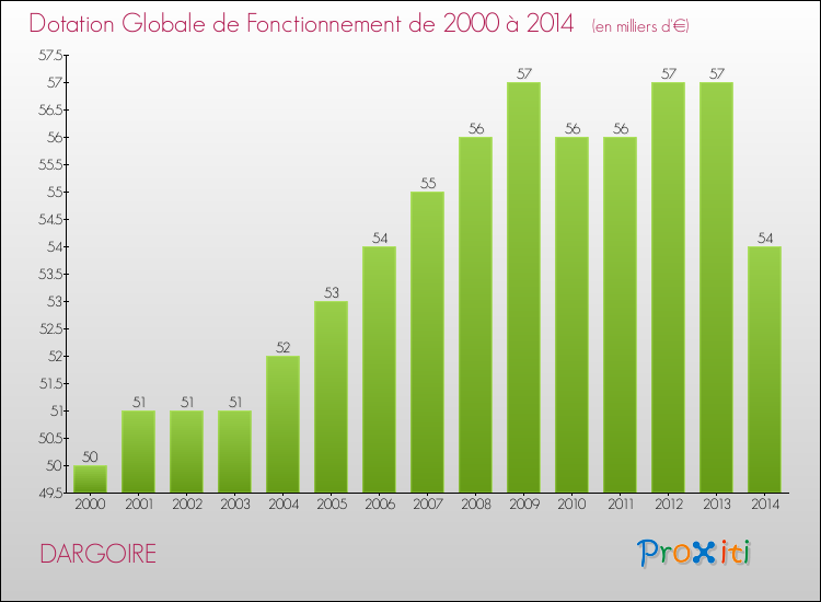 Evolution du montant de la Dotation Globale de Fonctionnement pour la commune de DARGOIRE de 2000 à 2014 Evolution du montant de la Dotation Globale de Fonctionnement pour DARGOIRE de 2000 à 2014