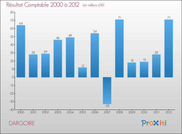 Evolution du résultat comptable pour la commune de DARGOIRE de 2000 à 2012 Evolution du résultat comptable pour DARGOIRE de 2000 à 2012