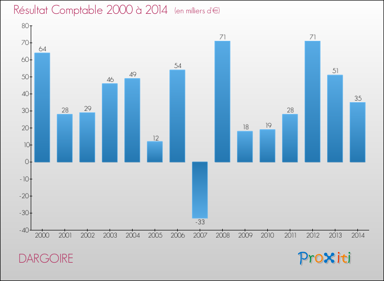 Evolution du résultat comptable pour la commune de DARGOIRE de 2000 à 2014 Evolution du résultat comptable pour DARGOIRE de 2000 à 2014
