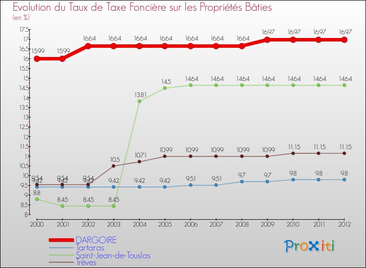 Evolution du taux de la taxe foncière sur le bati pour DARGOIRE et les communes proches de 2000 à 2012 Comparaison des taux de taxe foncière sur le bati pour DARGOIRE et les communes voisines de 2000 à 2012
