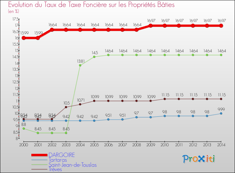 Evolution du taux de la taxe foncière sur le bati pour DARGOIRE et les communes proches de 2000 à 2014 Comparaison des taux de taxe foncière sur le bati pour DARGOIRE et les communes voisines de 2000 à 2014