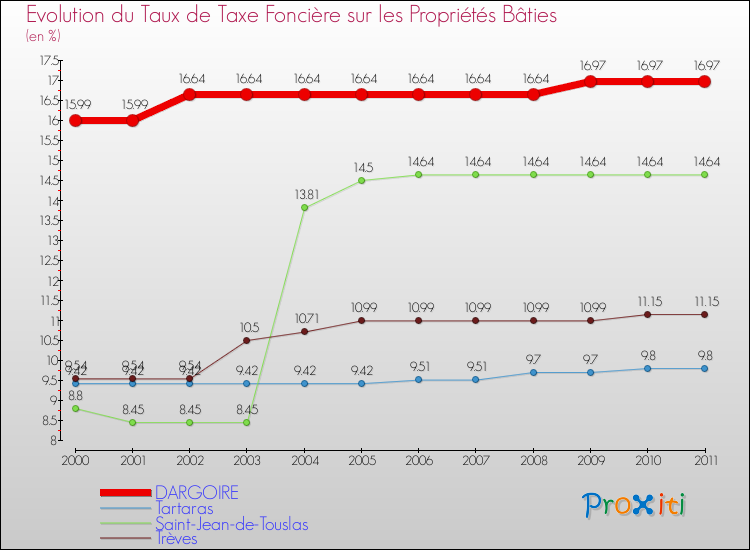 Evolution du taux de la taxe foncière sur le bati pour DARGOIRE et les communes proches Comparaison des taux de taxe foncière sur le bati pour DARGOIRE et les communes voisines