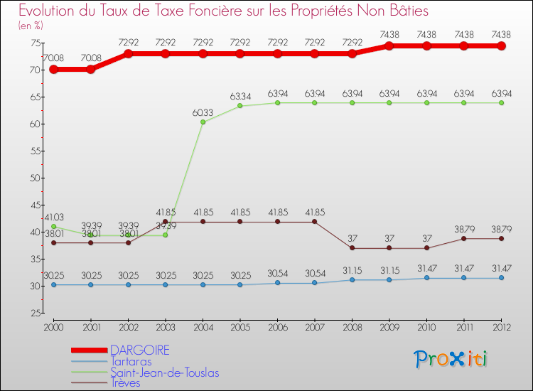 Evolution du taux de la taxe foncière sur les immeubles et terrains non batis pour DARGOIRE et les communes proches de 2000 à 2012 Comparaison des taux de la taxe foncière sur les immeubles et terrains non batis pour DARGOIRE et les communes voisines de 2000 à 2012