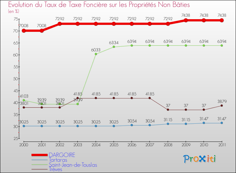 Evolution du taux de la taxe foncière sur les immeubles et terrains non batis pour DARGOIRE et les communes proches Comparaison des taux de la taxe foncière sur les immeubles et terrains non batis pour DARGOIRE et les communes voisines