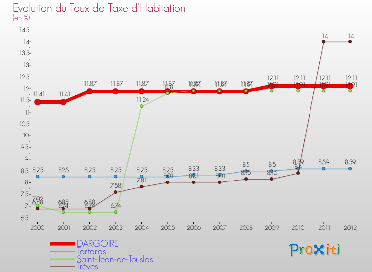Evolution du taux de la taxe d'habitation pour DARGOIRE et les communes proches Comparaison des taux de la taxe d'habitation pour DARGOIRE et les communes voisines