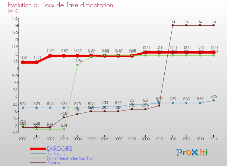 Evolution du taux de la taxe d'habitation pour DARGOIRE et les communes proches de 2000 à 2014 Comparaison des taux de la taxe d'habitation pour DARGOIRE et les communes voisines de 2000 à 2014