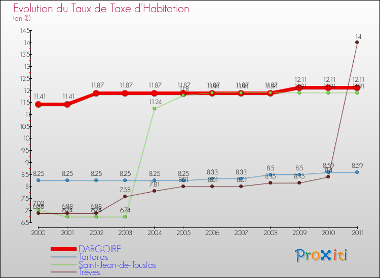 Evolution du taux de la taxe d'habitation pour DARGOIRE et les communes proches Comparaison des taux de la taxe d'habitation pour DARGOIRE et les communes voisines