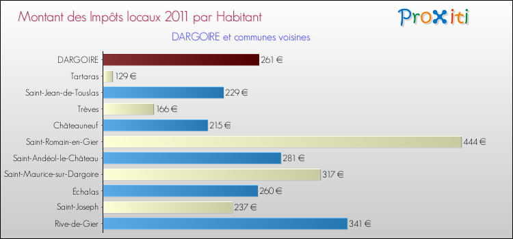 Montant des impôts locaux par Habitant pour DARGOIRE et les communes proches Comparaison des impôts locaux par habitant pour DARGOIRE et les communes voisines