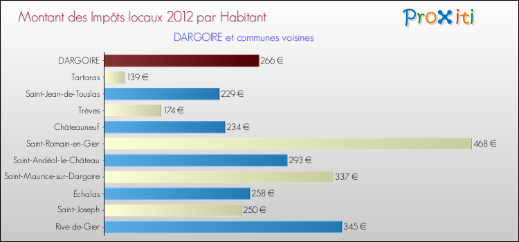 Montant des impôts locaux par Habitant pour DARGOIRE et les communes proches Comparaison des impôts locaux par habitant pour DARGOIRE et les communes voisines