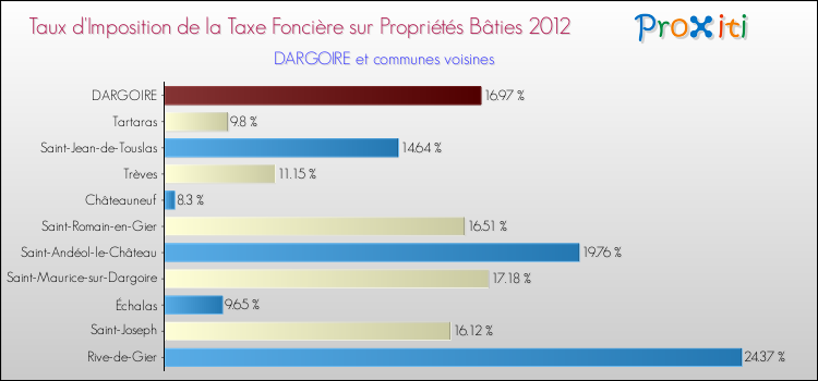 Taux d'imposition de la taxe foncière sur le bati 2012 pour DARGOIRE et les communes proches Comparaison des taux d'imposition de la taxe foncière sur le bati 2012 pour DARGOIRE et les communes voisines
