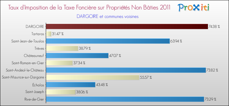 Taux d'imposition de la taxe foncière sur les immeubles et terrains non batis 2011 pour DARGOIRE et les communes proches Comparaison des taux d'imposition de la taxe foncière sur les immeubles et terrains non batis 2011 pour DARGOIRE et les communes voisines
