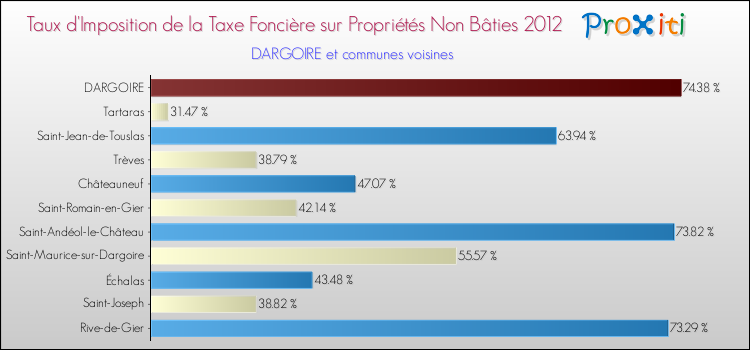 Taux d'imposition de la taxe foncière sur les immeubles et terrains non batis 2012 pour DARGOIRE et les communes proches Comparaison des taux d'imposition de la taxe foncière sur les immeubles et terrains non batis 2012 pour DARGOIRE et les communes voisines