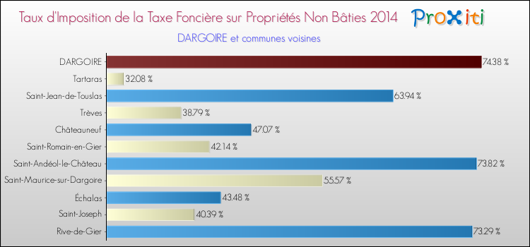 Taux d'imposition de la taxe foncière sur les immeubles et terrains non batis 2014 pour DARGOIRE et les communes proches Comparaison des taux d'imposition de la taxe foncière sur les immeubles et terrains non batis 2014 pour DARGOIRE et les communes voisines