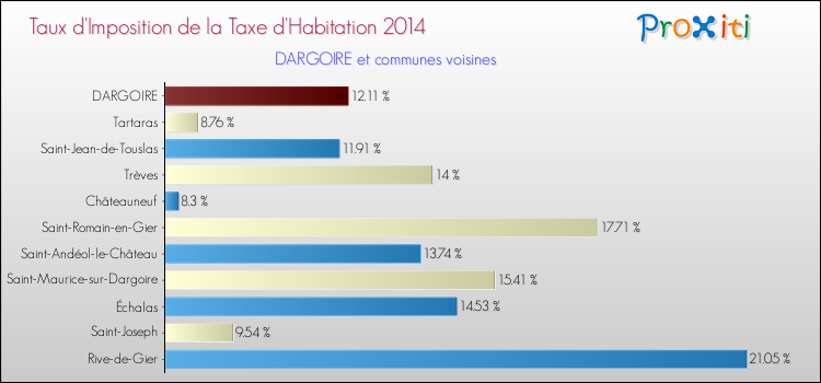 Taux d'imposition de la taxe d'habitation 2014 pour DARGOIRE et les communes proches Comparaison des taux d'imposition de la taxe d'habitation 2014 pour DARGOIRE et les communes voisines