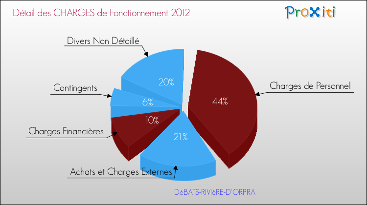 Décomposition des Charges de Fonctionnement 2012 de la commune de DéBATS-RIVIèRE-D'ORPRA Charges de Fonctionnement 2012 pour la commune de DéBATS-RIVIèRE-D'ORPRA