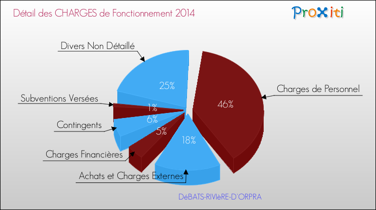Décomposition des Charges de Fonctionnement 2014 de la commune de DéBATS-RIVIèRE-D'ORPRA Charges de Fonctionnement 2014 pour la commune de DéBATS-RIVIèRE-D'ORPRA