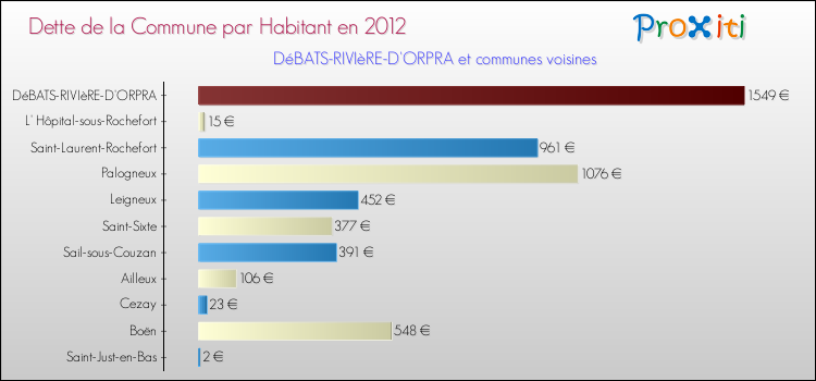 Dette par habitant de la commune en 2012 pour DéBATS-RIVIèRE-D'ORPRA et les communes proches Comparaison de la dette par habitant de la commune en 2012 pour DéBATS-RIVIèRE-D'ORPRA et les communes voisines