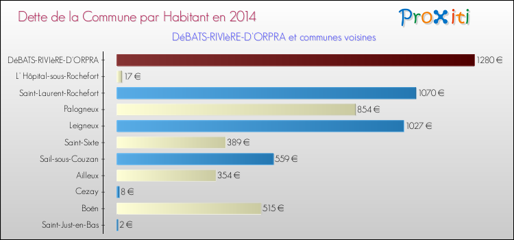 Dette par habitant de la commune en 2014 pour DéBATS-RIVIèRE-D'ORPRA et les communes proches Comparaison de la dette par habitant de la commune en 2014 pour DéBATS-RIVIèRE-D'ORPRA et les communes voisines