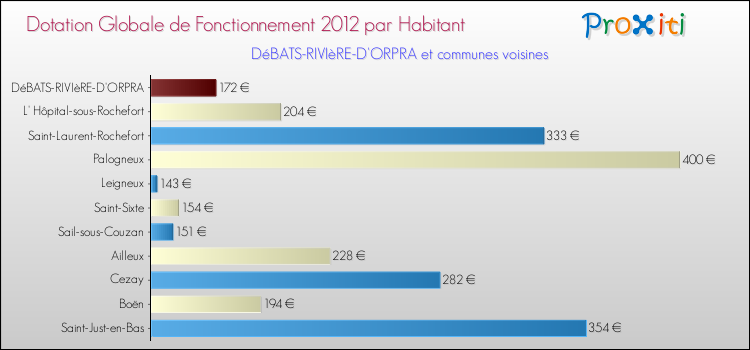 Montant des dotations globales de fonctionnement DGF par Habitant pour DéBATS-RIVIèRE-D'ORPRA et les communes proches Comparaison des des dotations globales de fonctionnement DGF par habitant pour DéBATS-RIVIèRE-D'ORPRA et les communes voisines