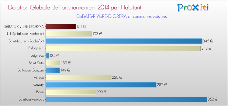 Montant des dotations globales de fonctionnement DGF par Habitant pour DéBATS-RIVIèRE-D'ORPRA et les communes proches en 2014. Comparaison des des dotations globales de fonctionnement DGF par habitant pour DéBATS-RIVIèRE-D'ORPRA et les communes voisines en 2014.