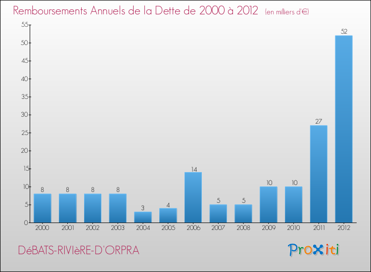 Evolution de l'annuité de la dette pour la commune de DéBATS-RIVIèRE-D'ORPRA de 2000 à 2012 Annuités de la dette pour DéBATS-RIVIèRE-D'ORPRA de 2000 à 2012
