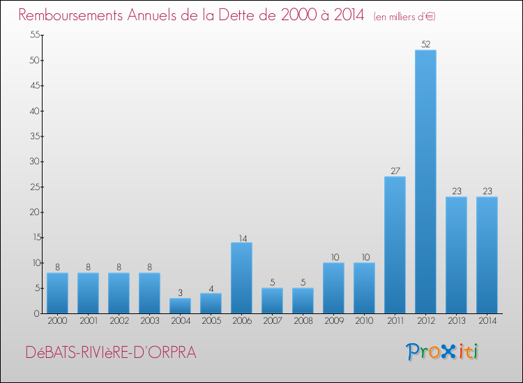 Evolution de l'annuité de la dette pour la commune de DéBATS-RIVIèRE-D'ORPRA de 2000 à 2014 Annuités de la dette pour DéBATS-RIVIèRE-D'ORPRA de 2000 à 2014