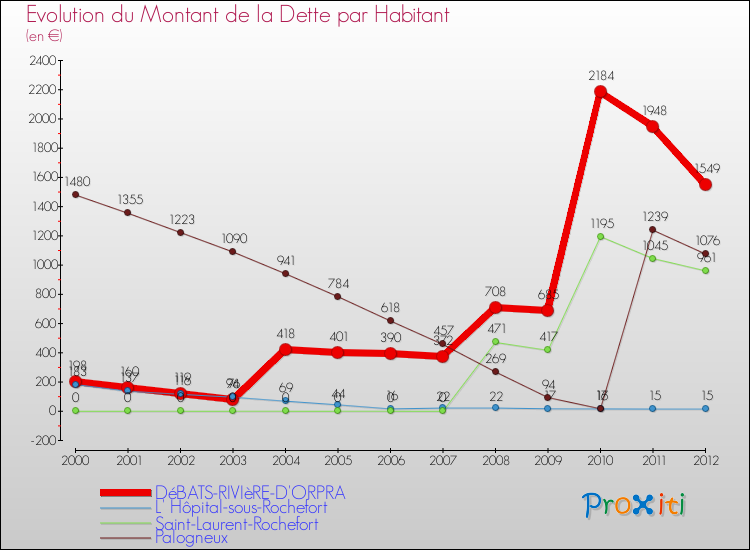 Evolution de la dette par habitant pour la commune de DéBATS-RIVIèRE-D'ORPRA et les communes proches de 2000 à 2012 Comparaison de la dette par habitant pour DéBATS-RIVIèRE-D'ORPRA et les communes voisines de 2000 à 2012